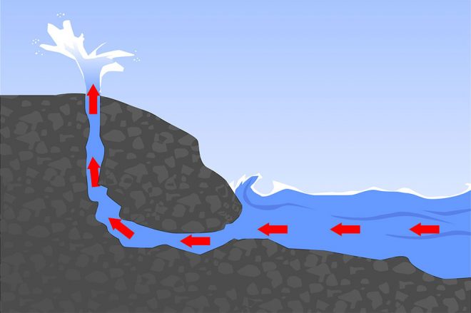 Coupe schématique d'une trompette à Marée, blowhol. blowhole1svg